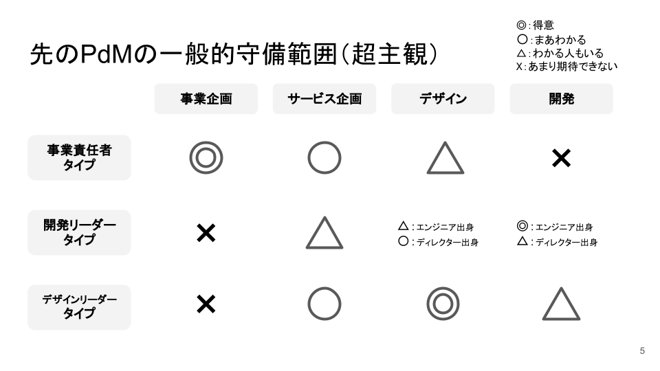先のPdMの一般的守備範囲(超主観)