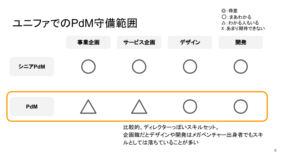 ユニファでのPdM守備範囲