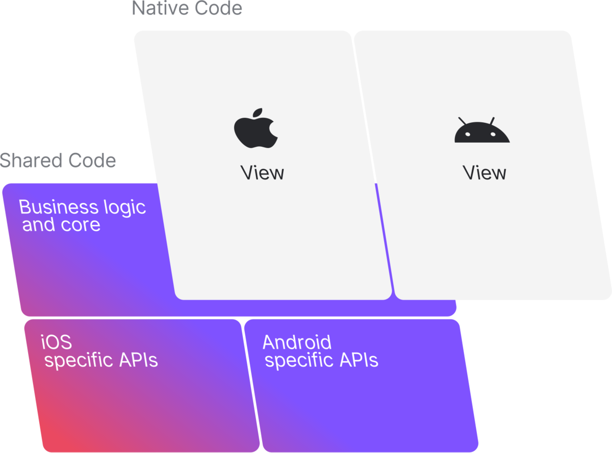 Kotlin Multiplatform Mobile diagram