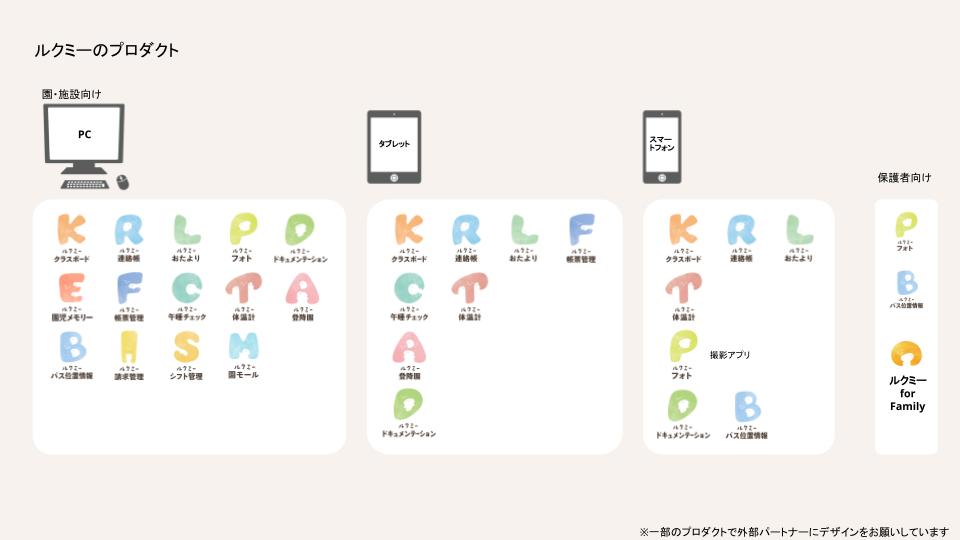 ルクミーのプロダクトは、園・施設向けと保護者向けで分けることができます。園・施設向けのアプリケーションはPC、タブレット、スマートフォンのいずれかもしくは複数に対応しています。保護者向けのアプリケーションはスマートフォン向けです。