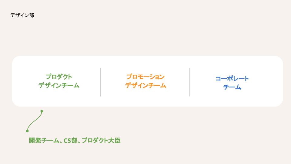 デザイン部内のチーム体制図です。プロダクトデザインチーム・プロモーションデザインチーム・コーポレートチームからできています