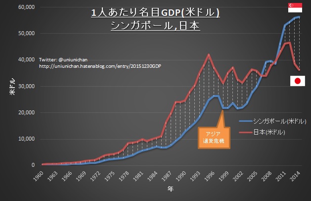 東京とシンガポールの1人あたりgdp どちらが大きい 今日もシンガポールまみれ 東京とシンガポールの1人あたりgdp どちらが大きい 今日もシンガポールまみれ