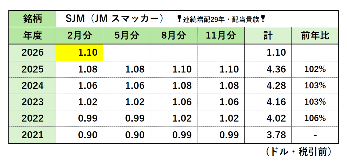 2021年～2026における配当履歴の一覧表（増配率／減配率の記載込み）