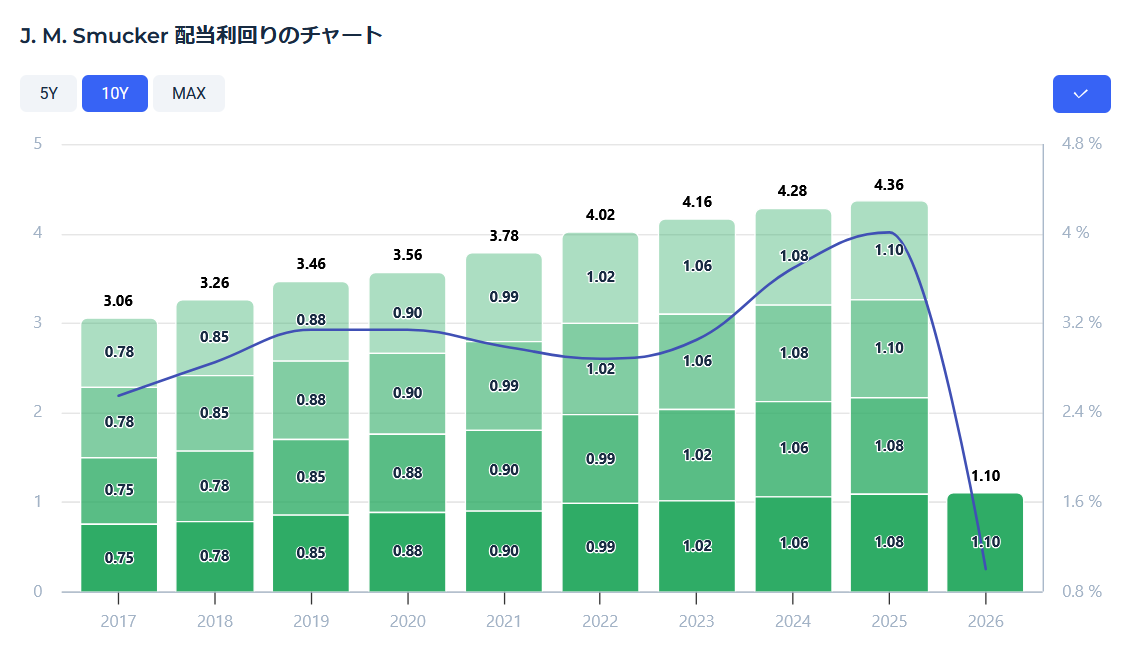 SJM（JM スマッカー）の年毎における配当推移、配当利回りのグラフ