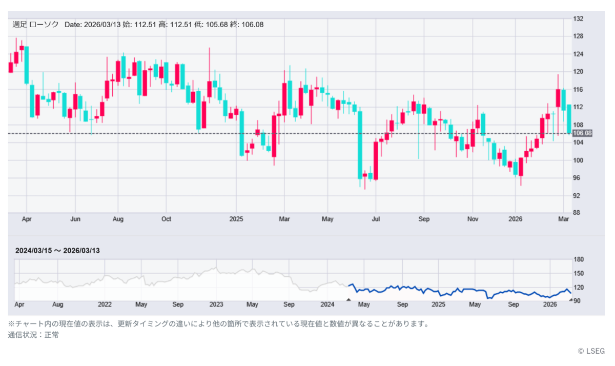 SJM（JMスマッカー）2026/03/15時点の週足株価チャート