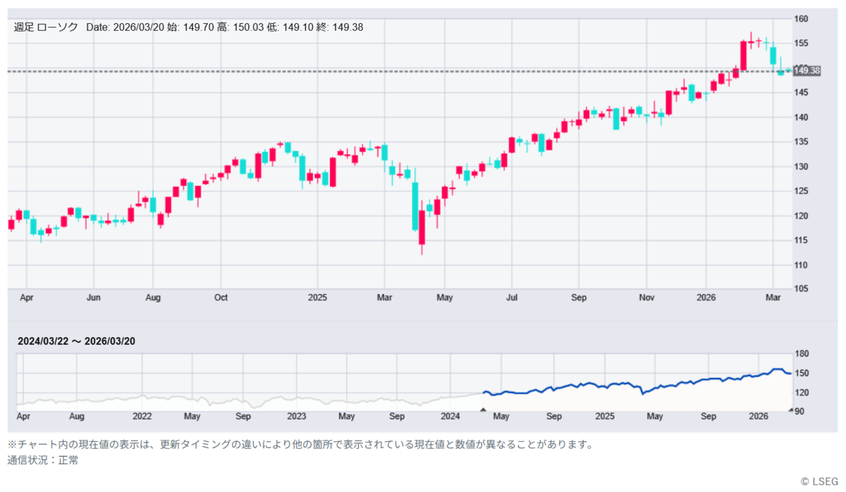 VYM（Vanguard 米国高配当）2026/03/17時点の週足株価チャート