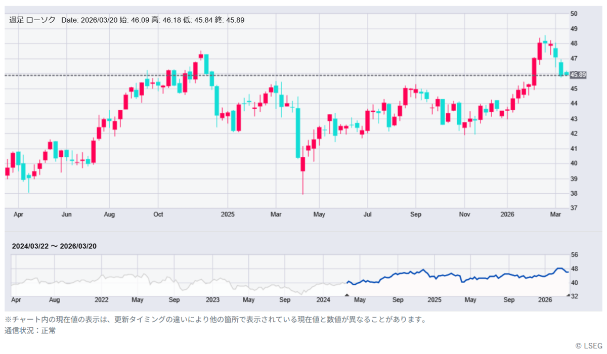 SPYD（S&P500高配当）2026/03/17時点の週足株価チャート