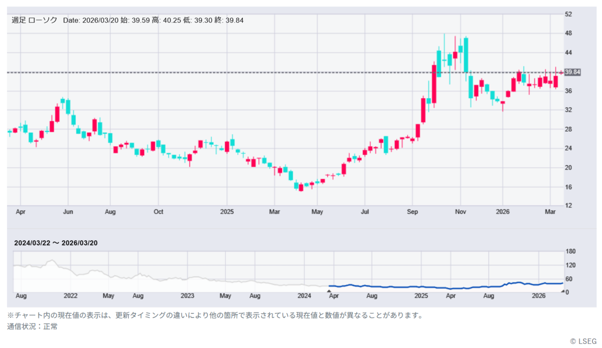 HYDR（水素テック）2026/03/17時点の週足株価チャート
