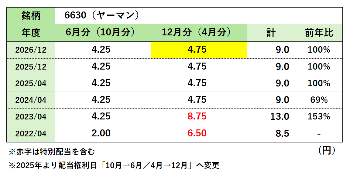 ヤーマン（6630）過去配当金の履歴一覧表（増配率／減配率含む）