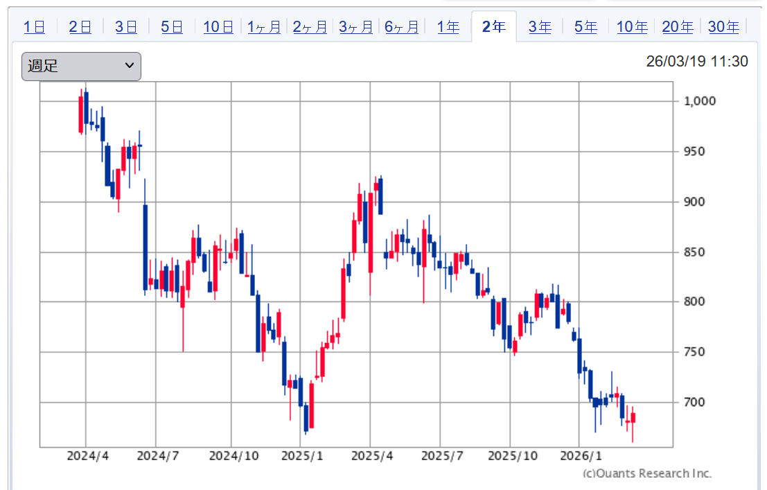 ヤーマン（6630）2026/03/19時点の週足株価チャート