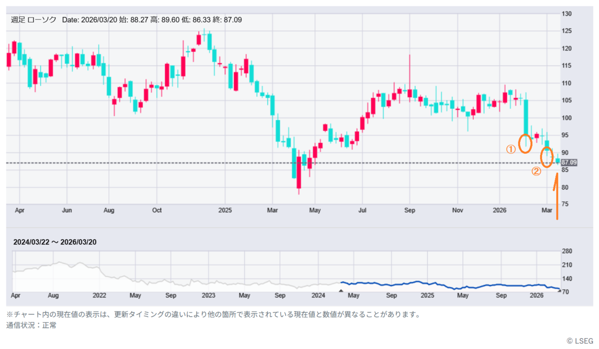 TROW（ティー・ロウ・プライス）2026/03/20時点の週足株価チャート