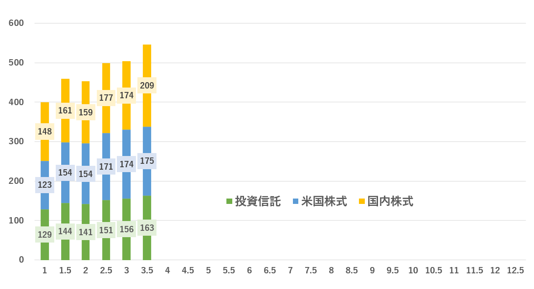 SBI証券「新NISA口座」資産構成比率／資産構成別の評価損益