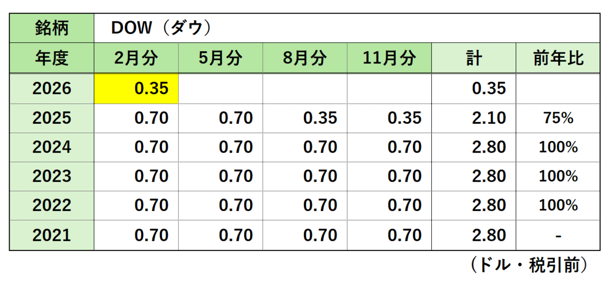 DOW（ダウ）配当履歴（2021～2026年）
