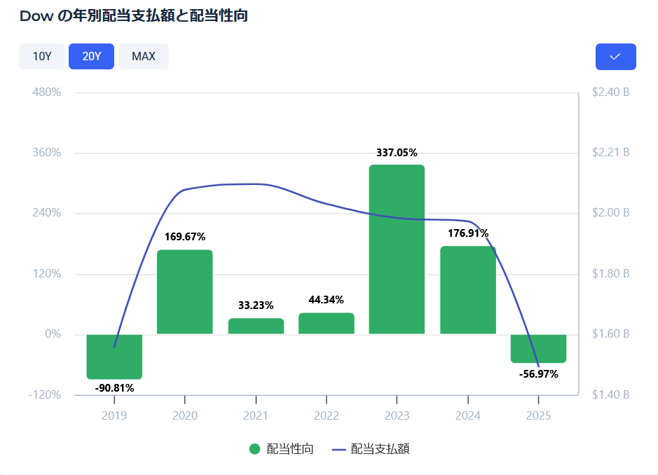 DOW（ダウ）の年別配当性向グラフ