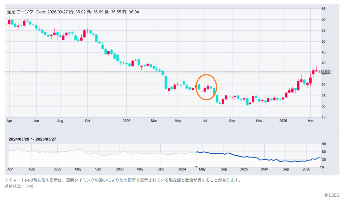 DOW（ダウ）2026/03/24時点の週足株価チャート