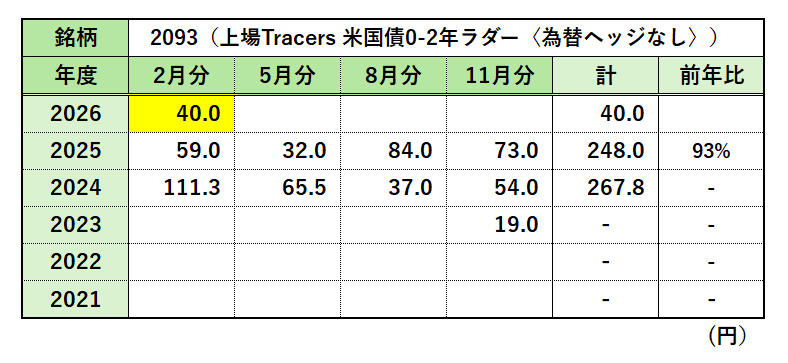 2093（上場Tr 米国債0-2年ラダー）分配金履歴