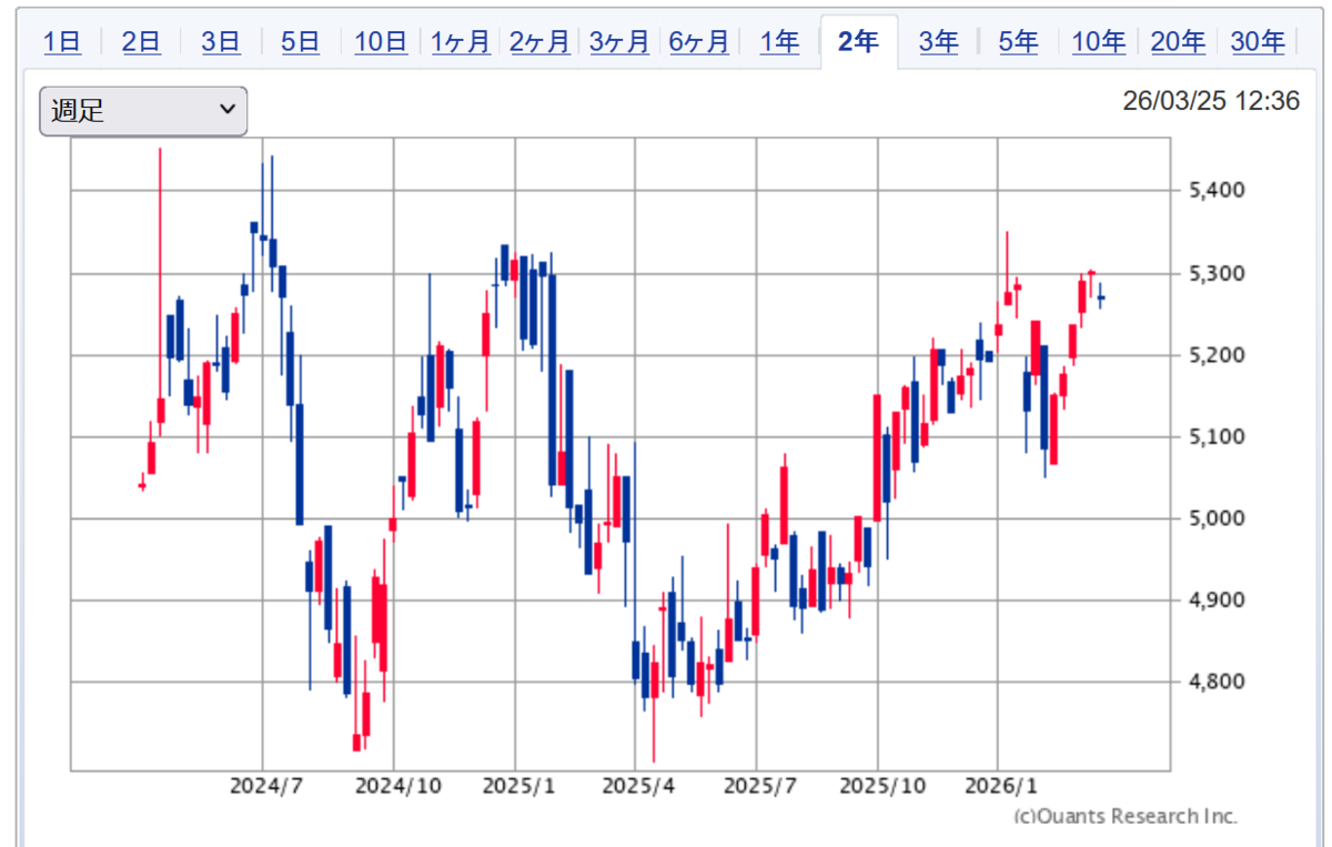 2093（上場Tr 米国債0-2年ラダー）2026/03/25時点の週足株価チャート