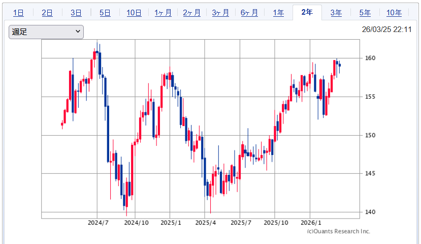 2026/03/25時点のドル円チャート