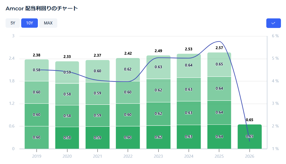 AMCR（アムコー）の年毎における配当推移、配当利回りのグラフ