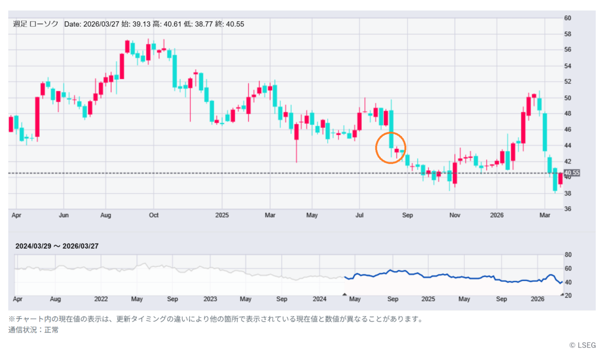 AMCR（アムコー）2026/03/26時点の週足株価チャート