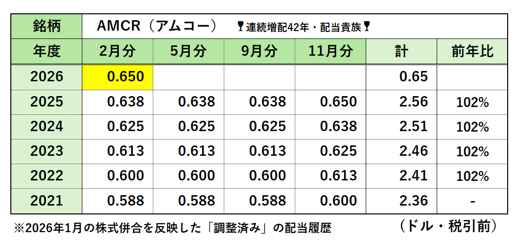 AMCR（アムコー）年度毎の配当履歴