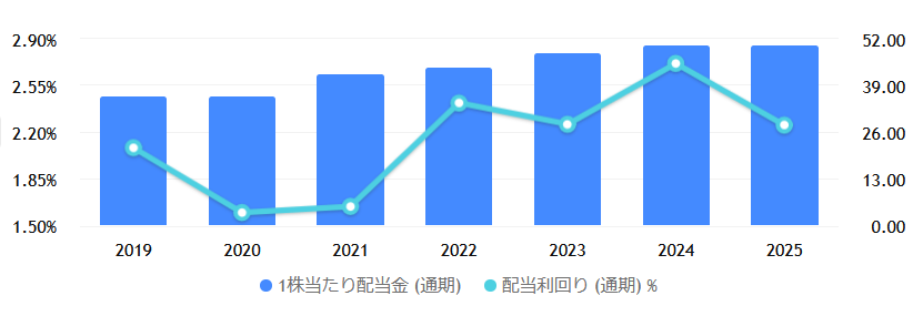 クボタ（6326）の年毎における配当推移、配当利回りのグラフ