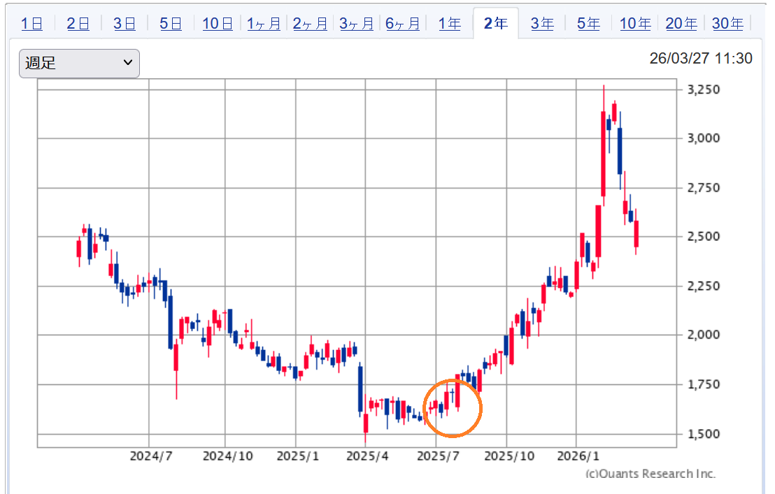 クボタ（6326）2026/03/27時点の週足株価チャート