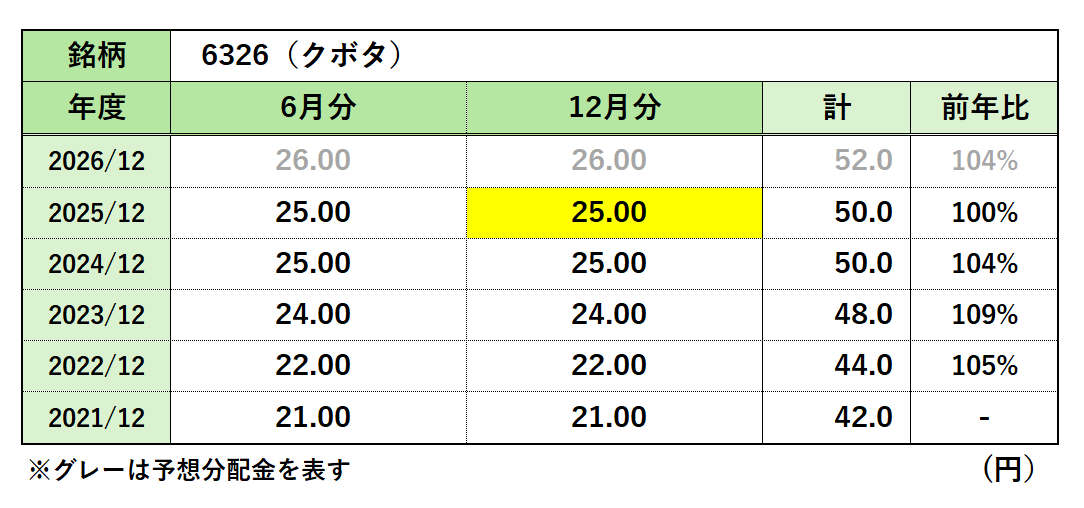 クボタ（6326）過去配当金の履歴一覧表（増配率／減配率含む）