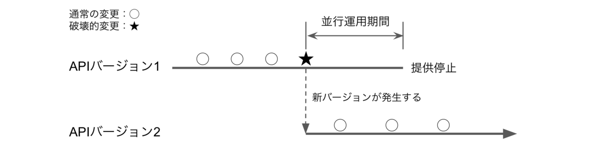 通常の変更が繰り返され、最終的に破壊的変更が発生して新バージョンが発生する図