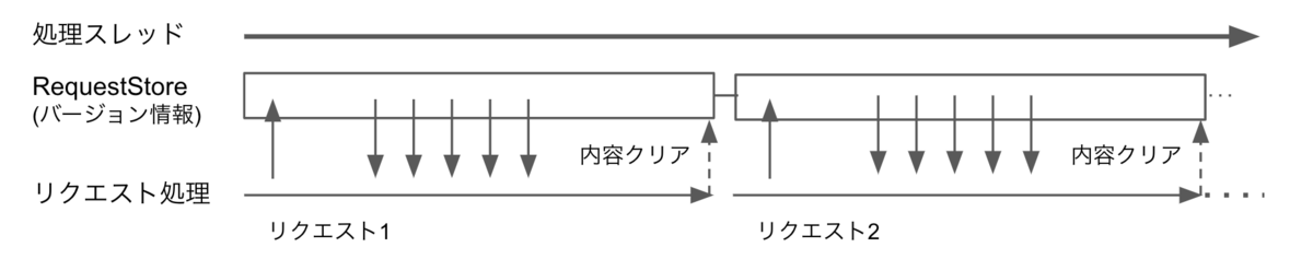 Request Storeを使って同じ処理スレッド内でもバージョン情報にリクエスト単位のライフタイムを持たせる
