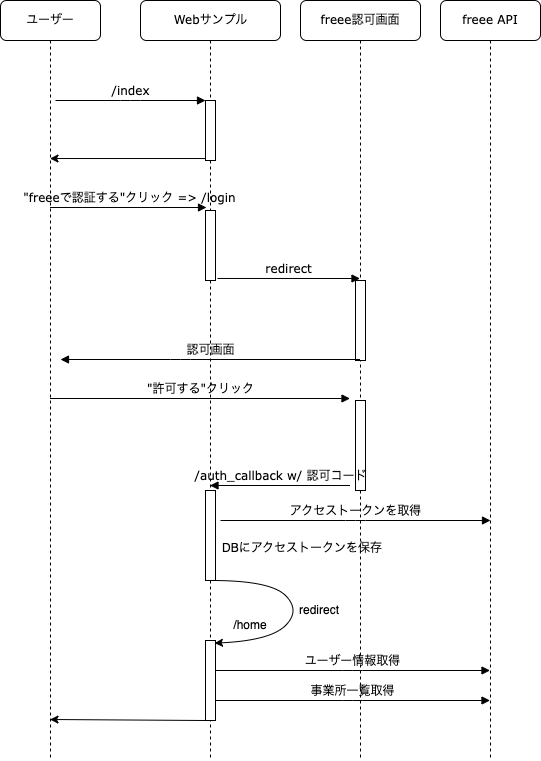 webサンプルのページ遷移図