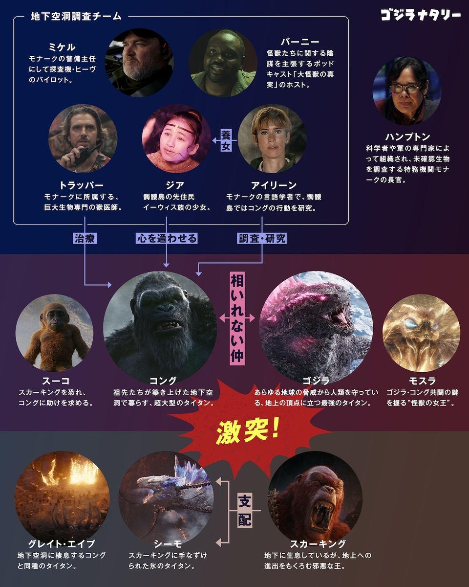 ゴジラ キングオブモンスターズ ゴジラVSコング ゴジラ×コング新たなる帝国 ゴジラxコング 新たなる帝国』キャラクター紹介／ゴジラとコング、地上