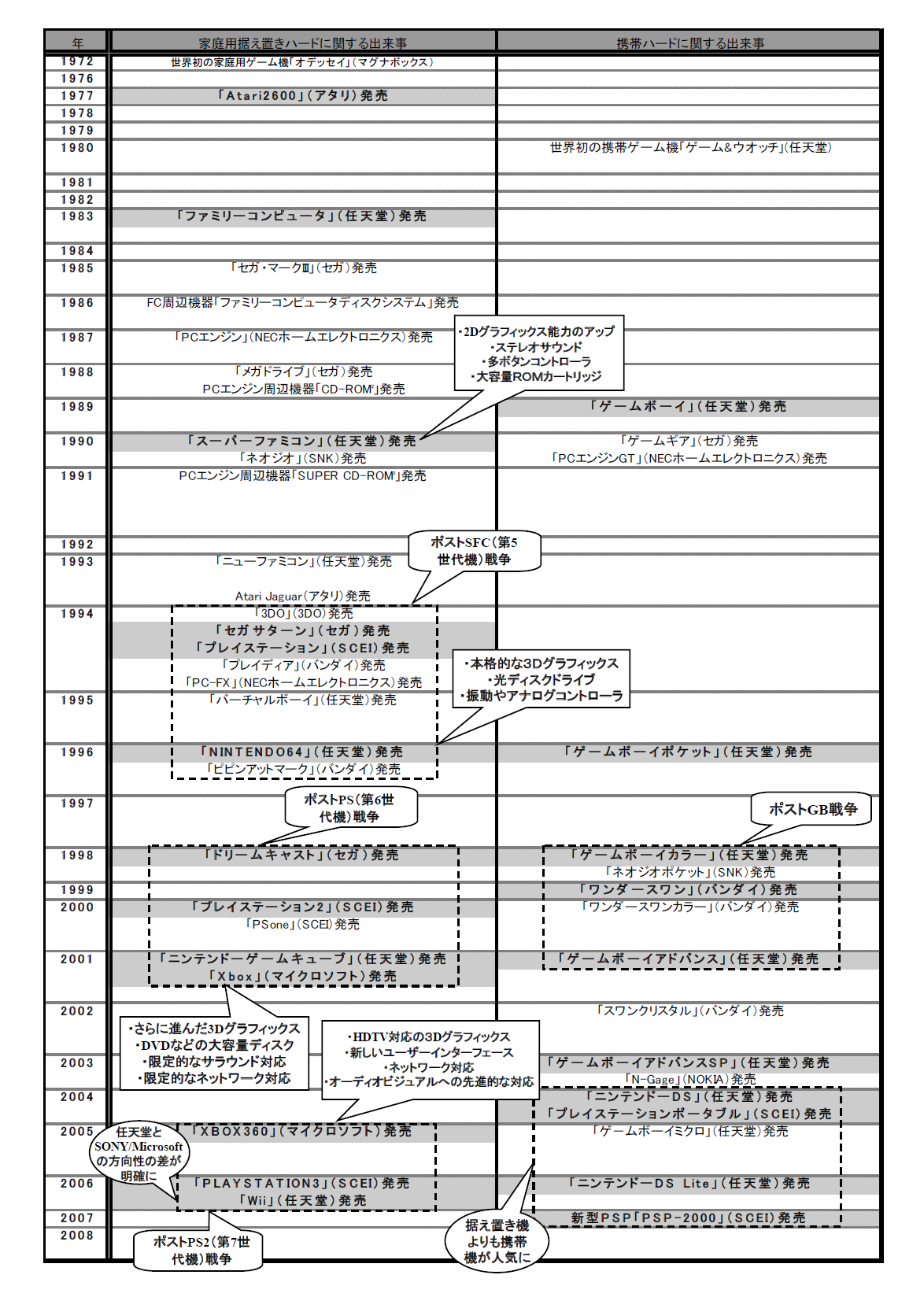 ゲーム年表改訂版 Stratoscope