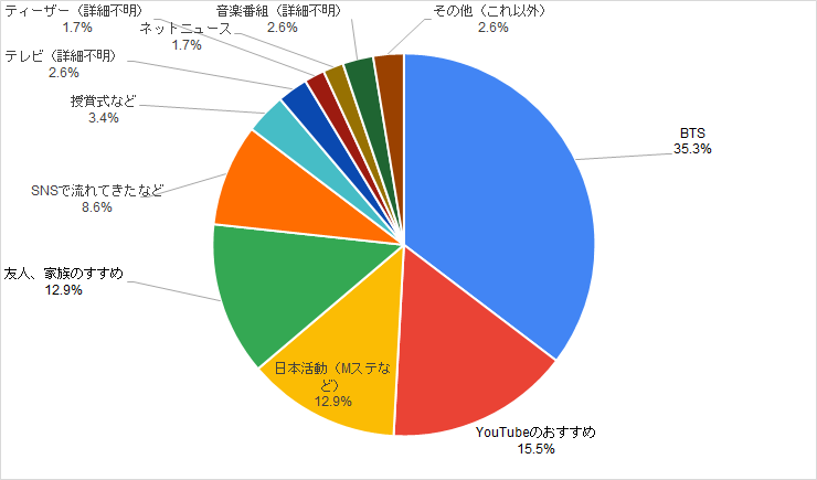 Txtファンへのアンケート結果 後編 Txtのファンはどこから来たの どの組み合わせが好き