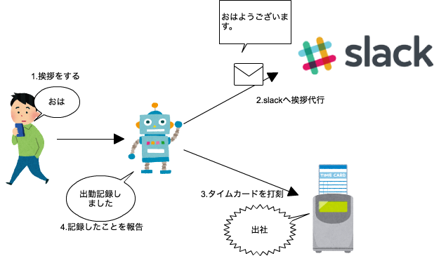 Linebotとlineビーコンで勤怠管理をやってみた Minatoのblog