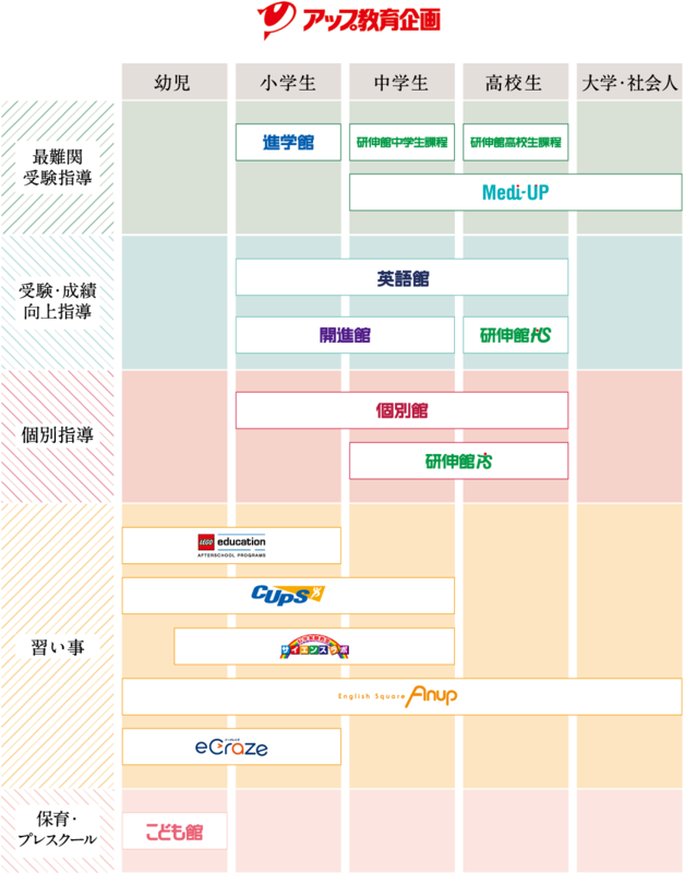 アップ教育企画俯瞰図