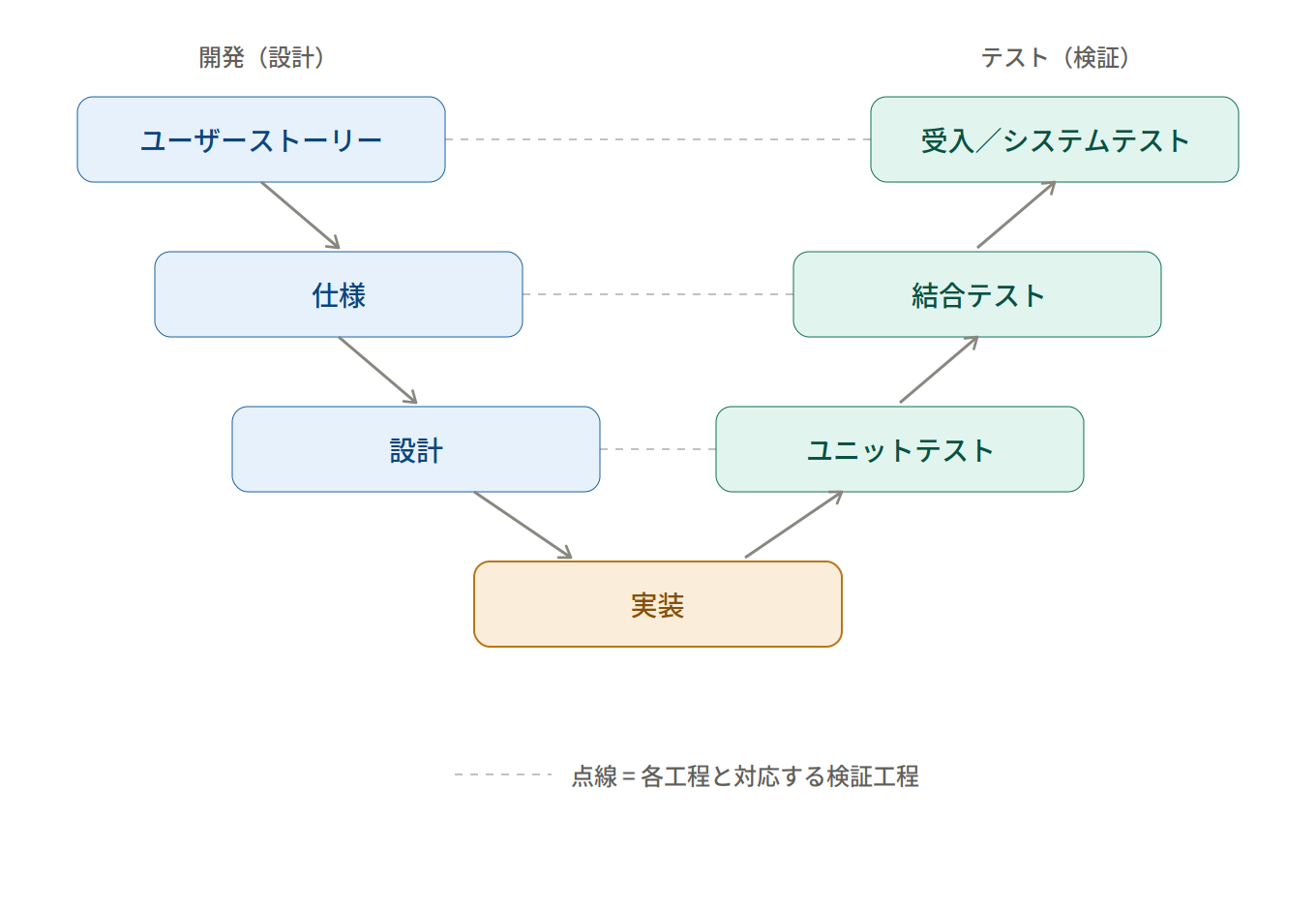V字モデル