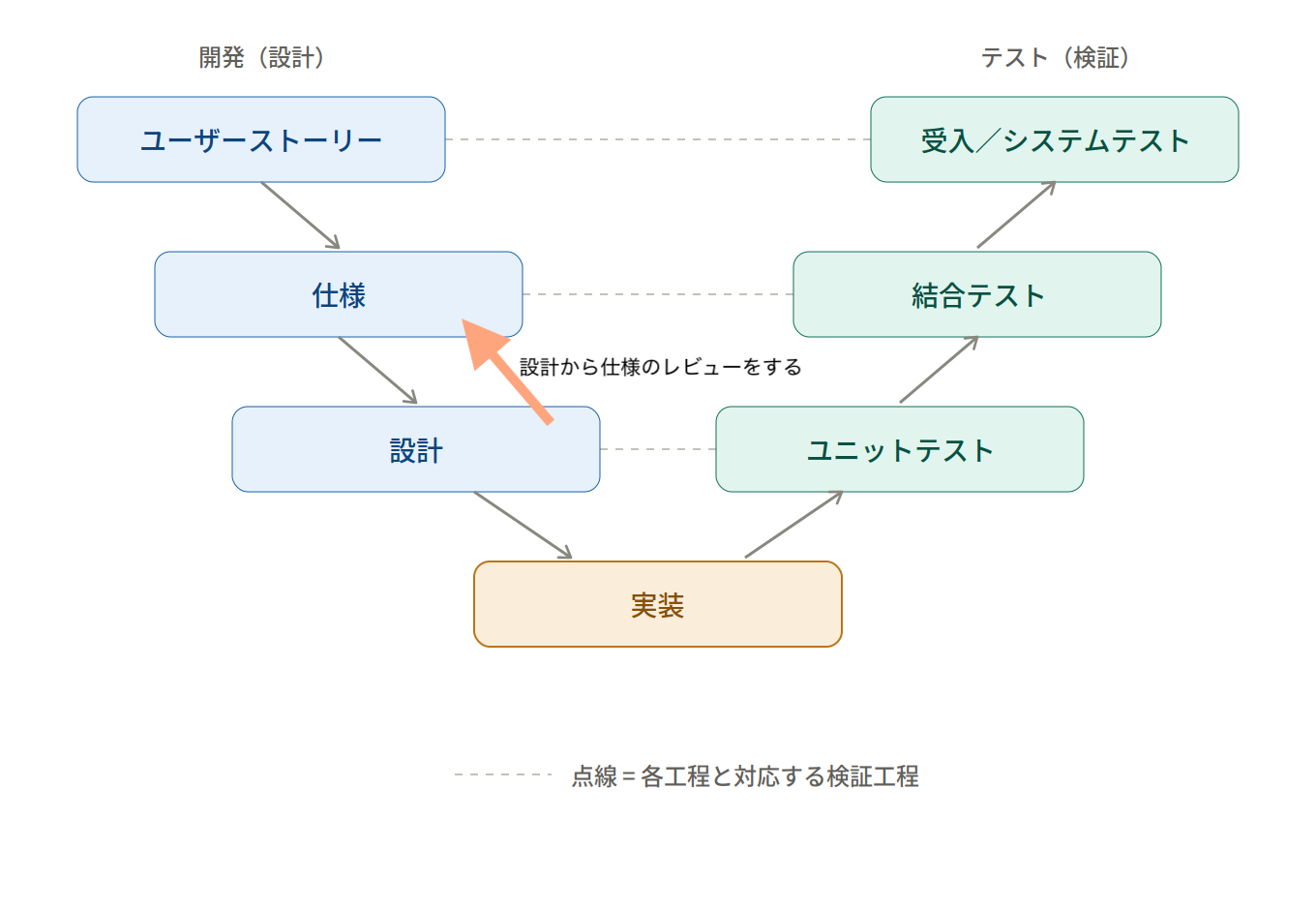 開発レビュー
