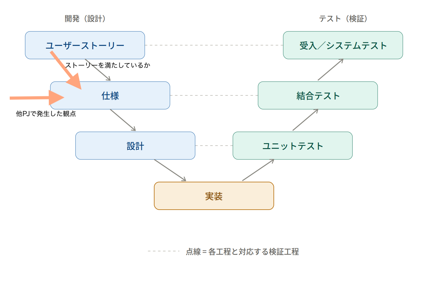 QAレビュー