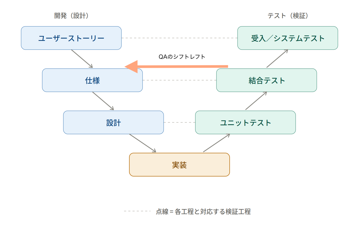 シフトレフト