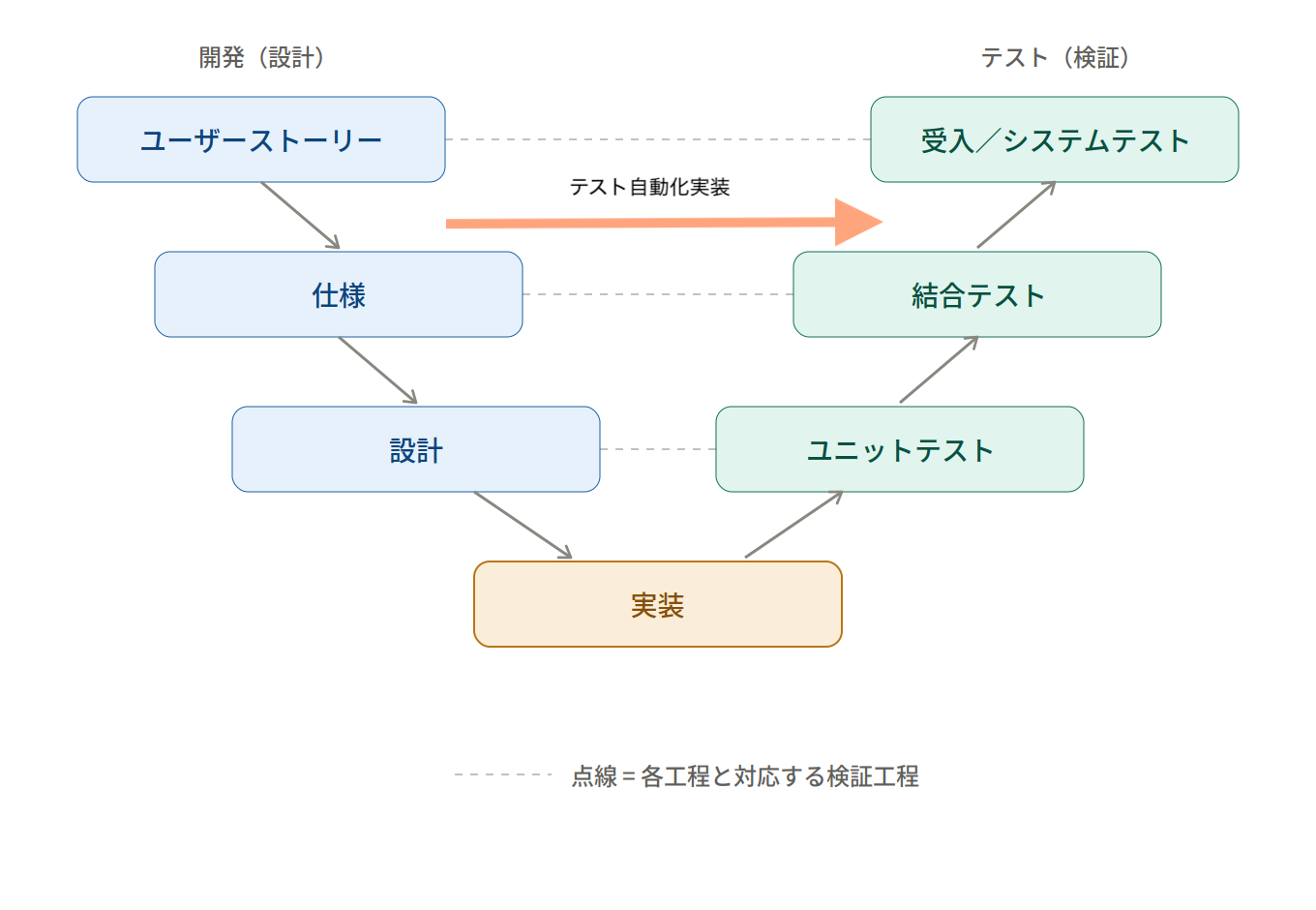 横方向への進出