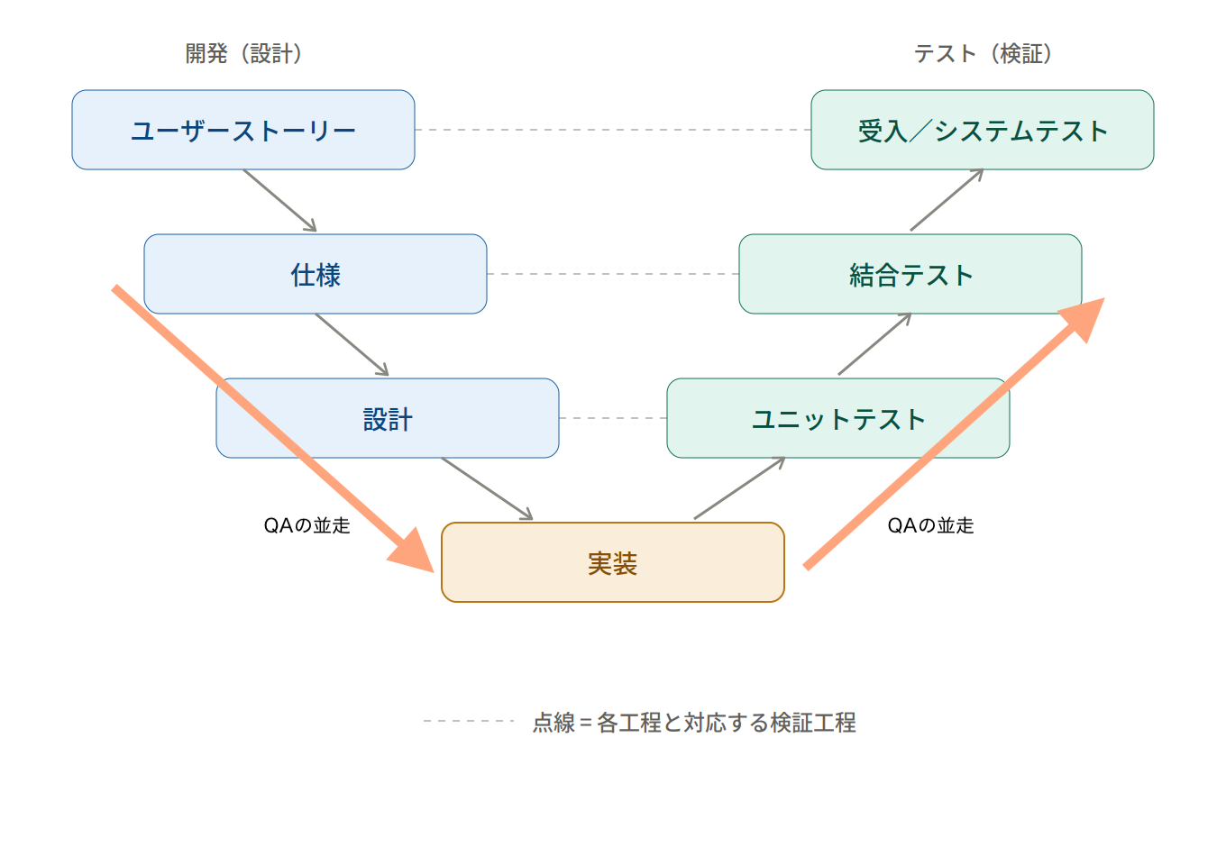 縦方向への進出