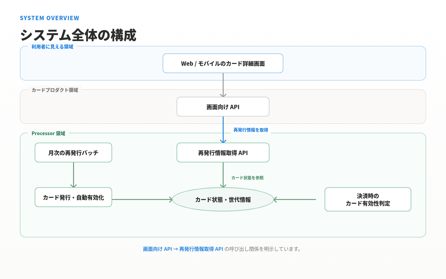 システム全体の構成