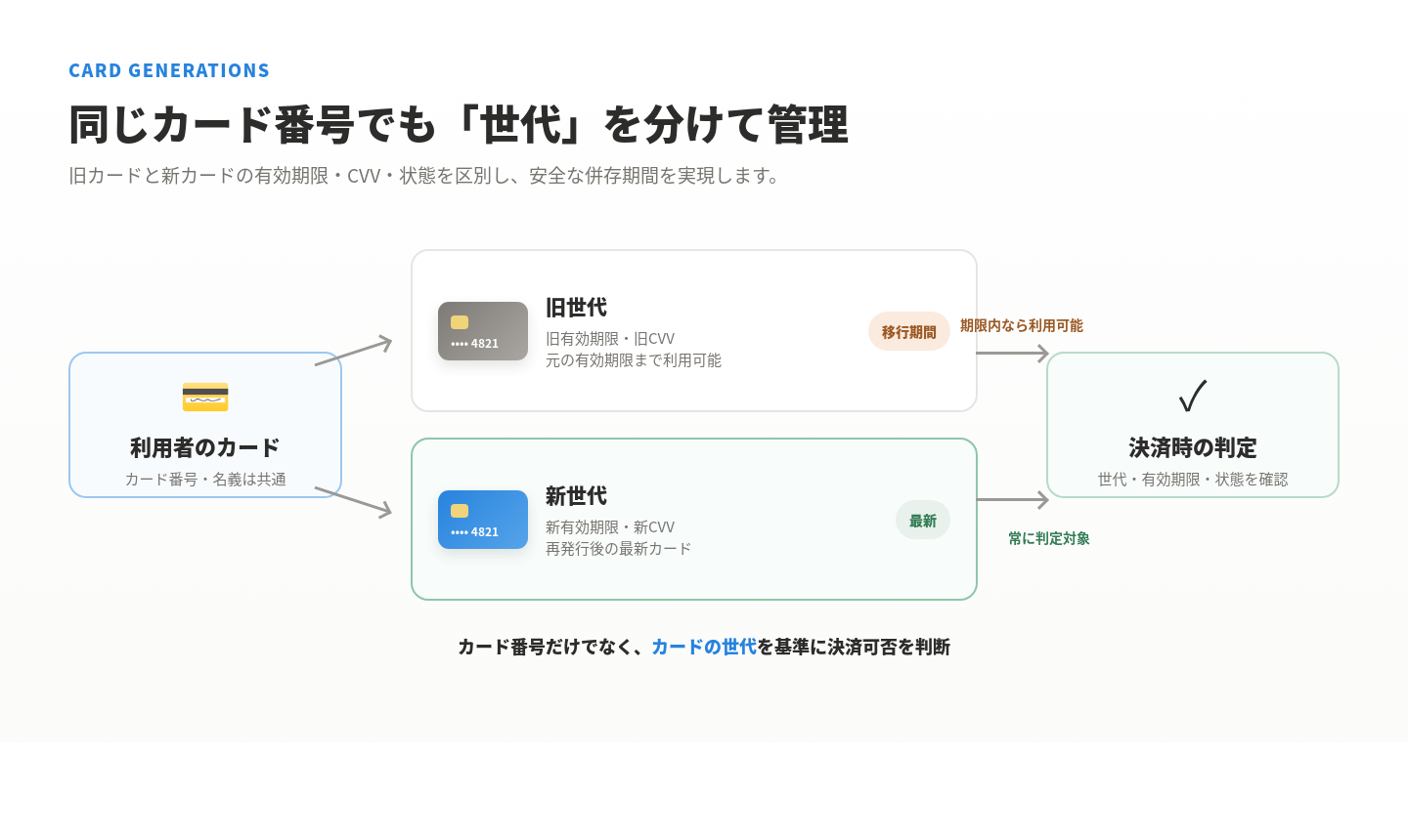 カード世代の管理