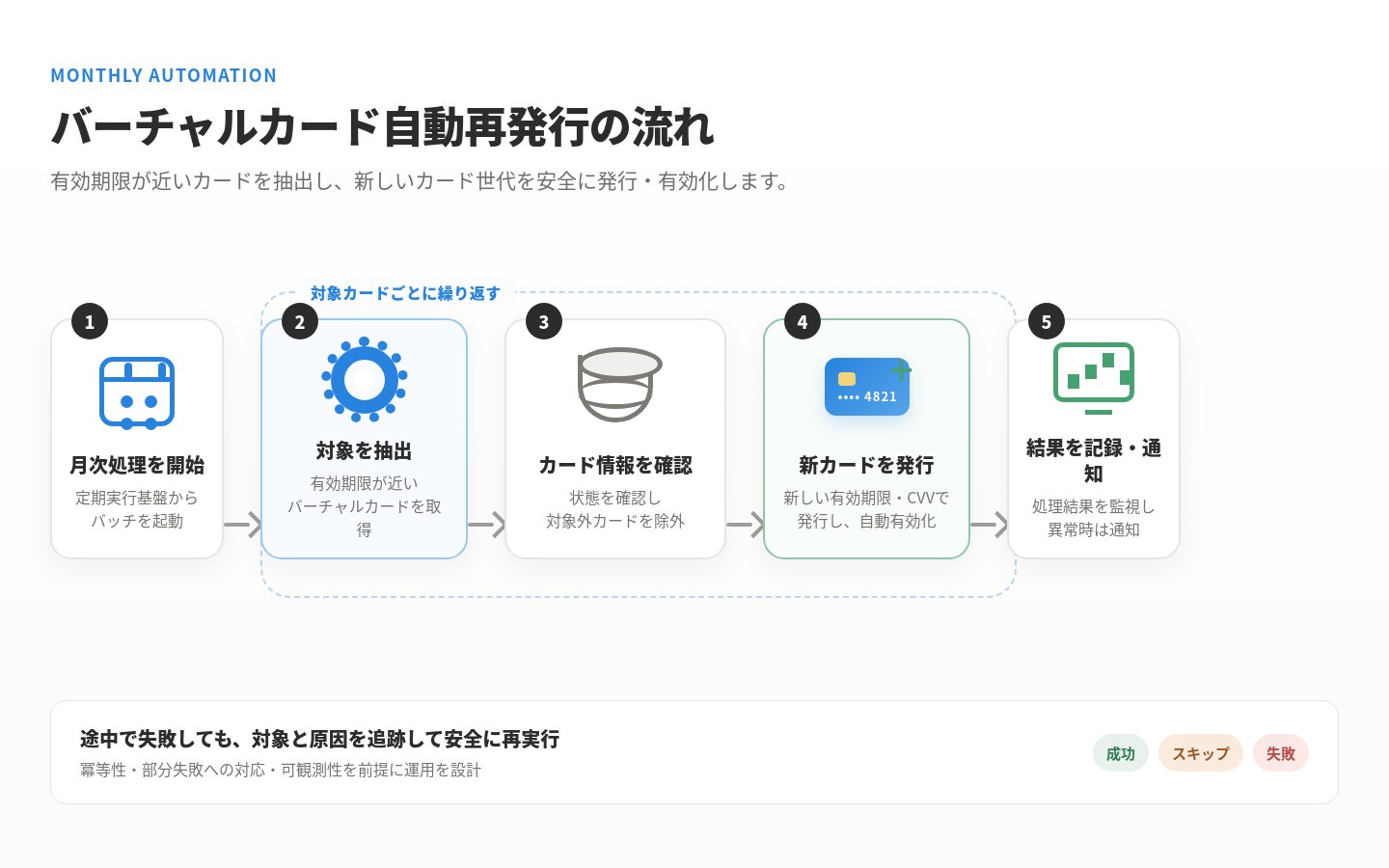 バーチャルカード自動再発行の流れ