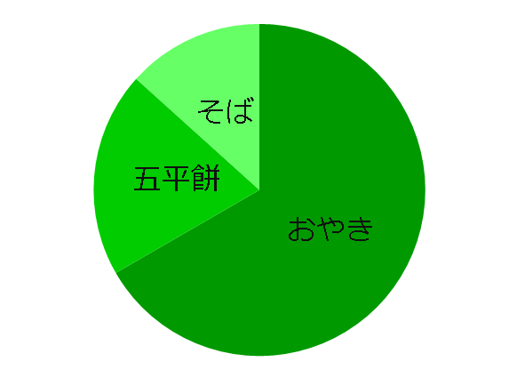 円グラフ