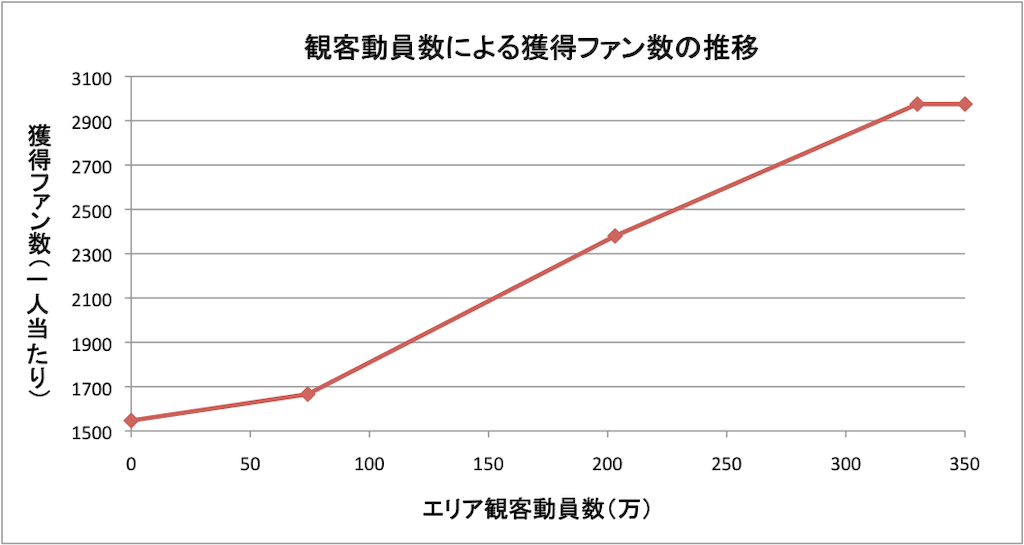 デレステ Live Paradeのファンの稼ぎ方 とりあえずデレステ