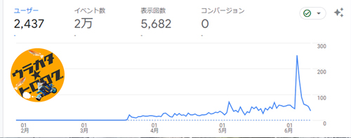 ブログが右側(現在)に向かって成長している様子