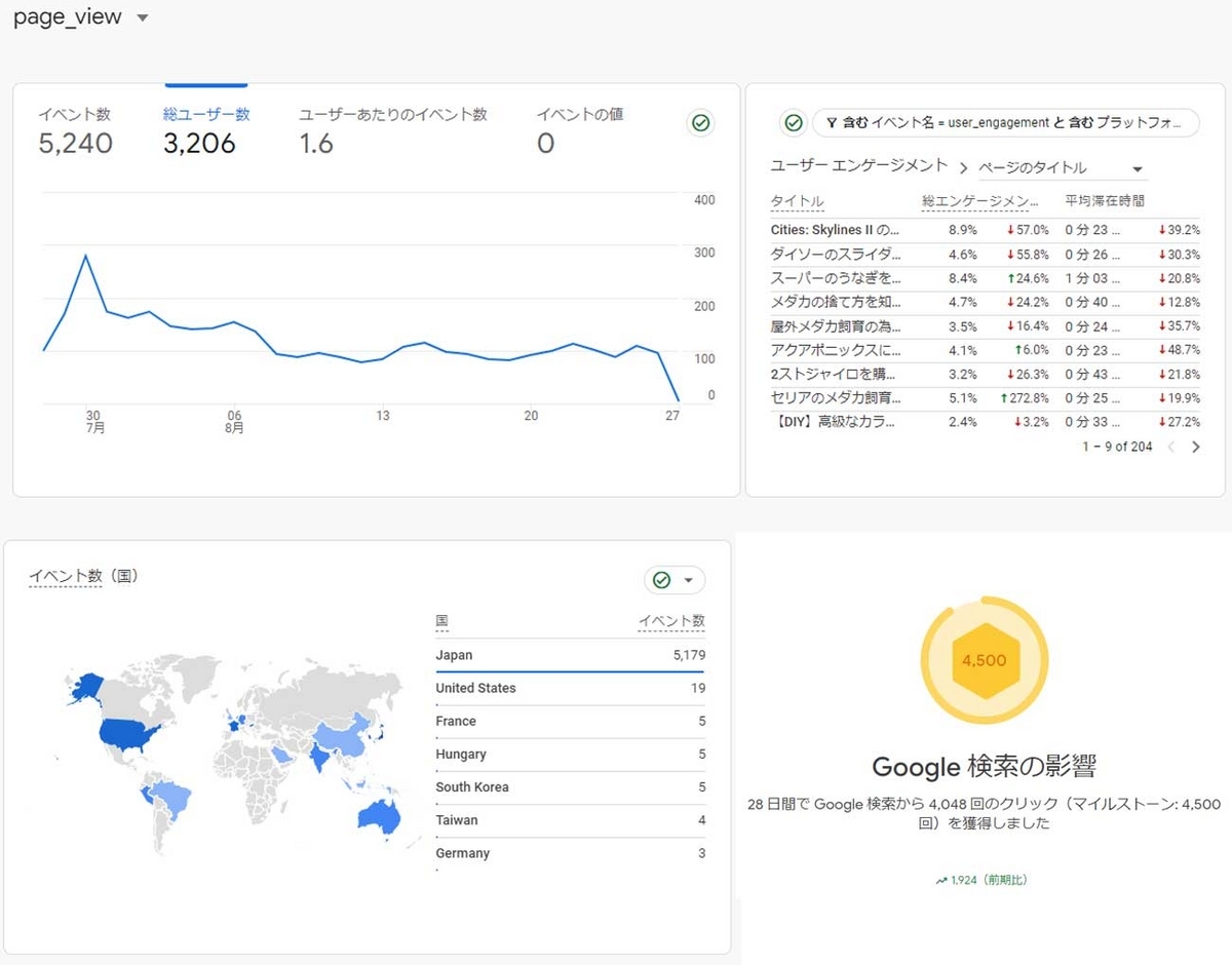 GA4によるアクセス数の内訳などの結果発表(キャプチャ)