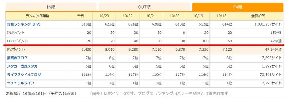 当ブログのブログ村のランキング状態(上位に君臨)